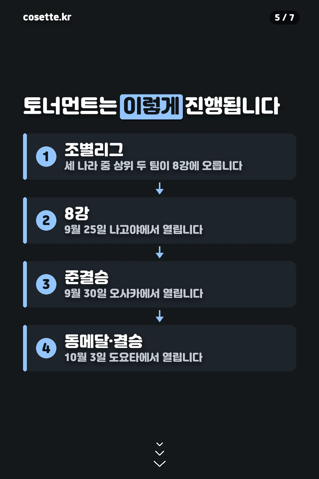 토너먼트 진행 순서