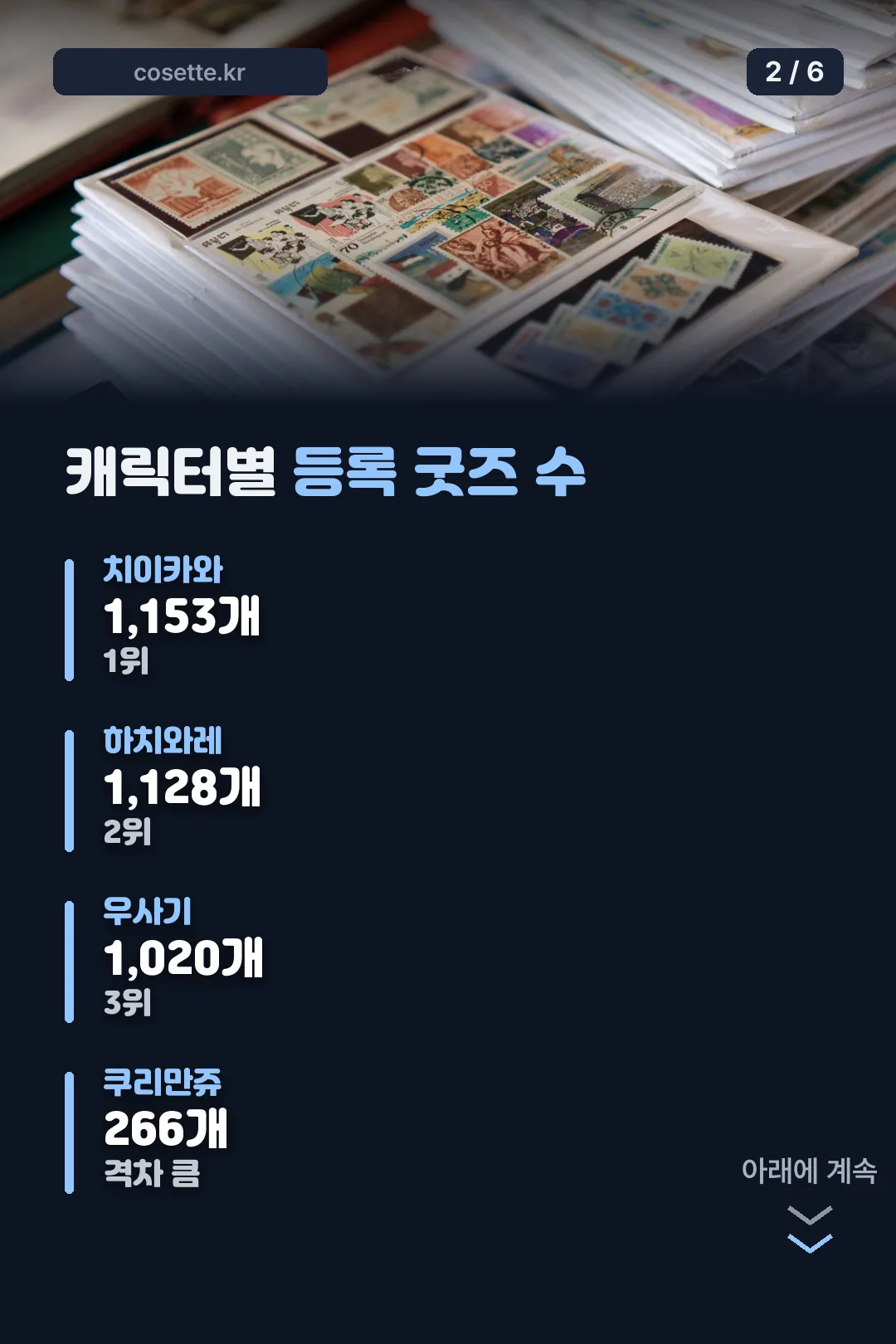캐릭터별 등록 굿즈 수 비교